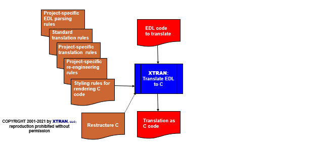 process flowchart