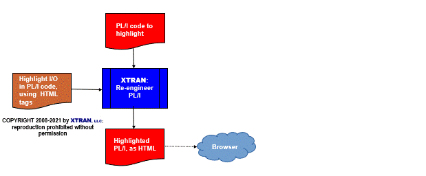 data flowchart