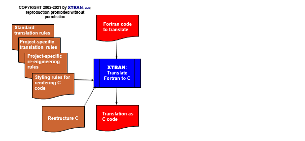 process flowchart
