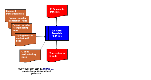 process flowchart