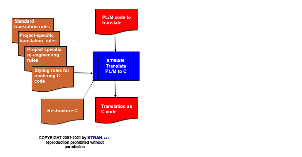 process flowchart