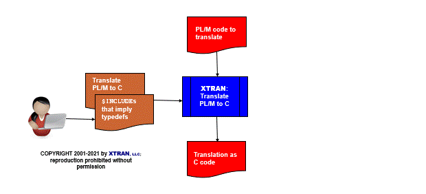 process flowchart