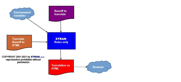 process flowchart