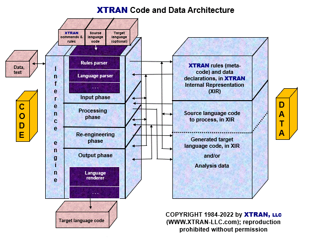 XTRAN Code and Data
Architecture